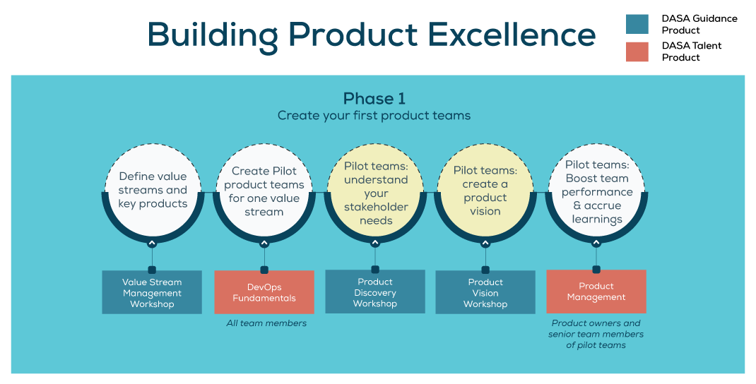 Create Your First Product Teams