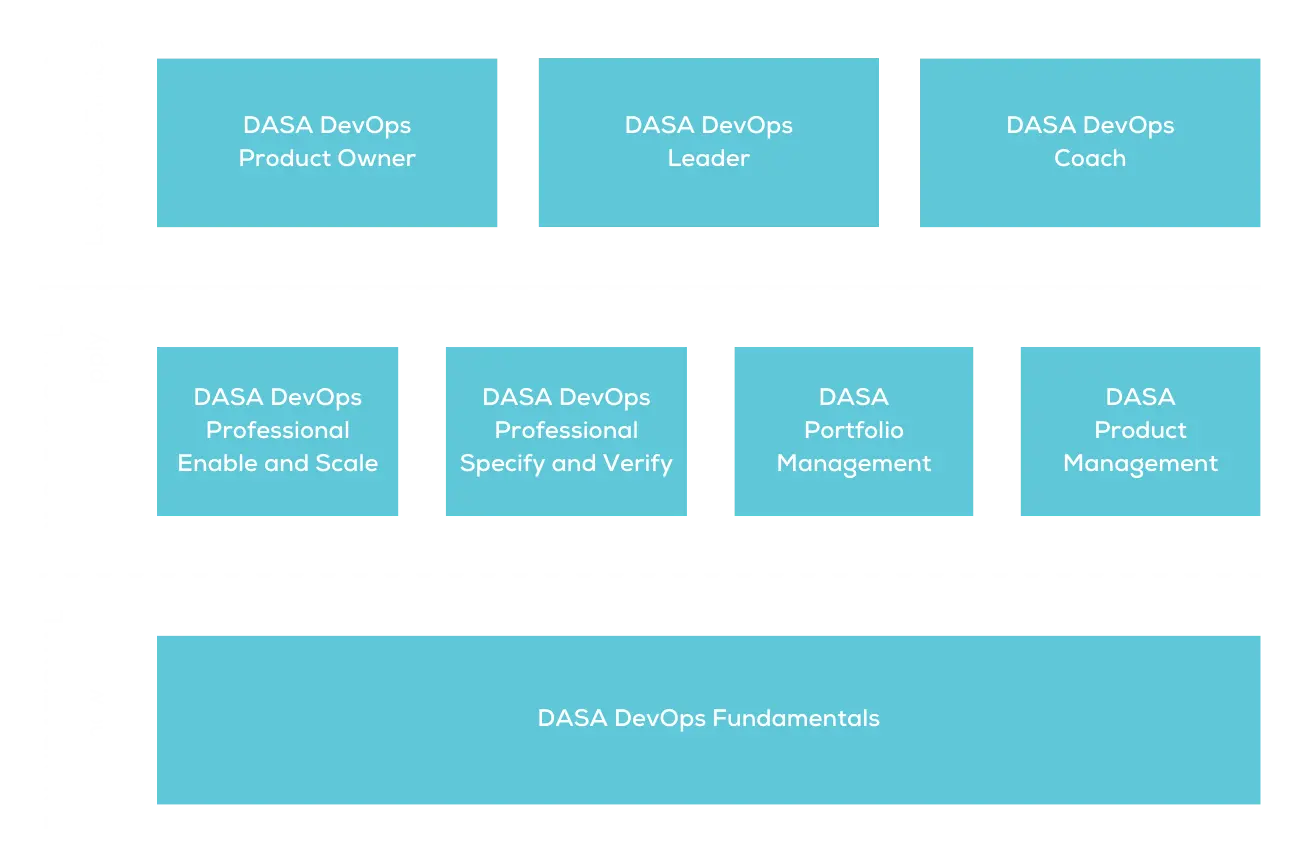 Dasa Certification Program