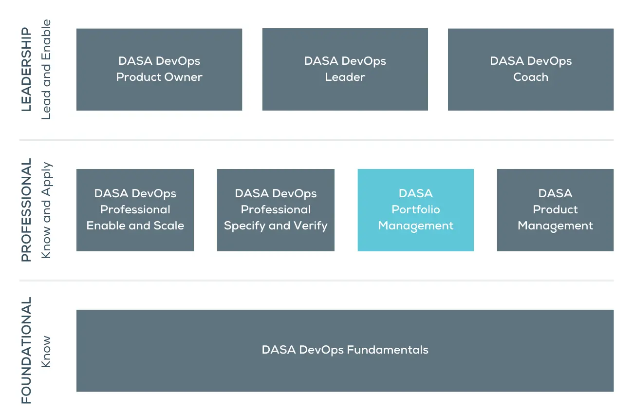 Dasa Devops Portfolio Management