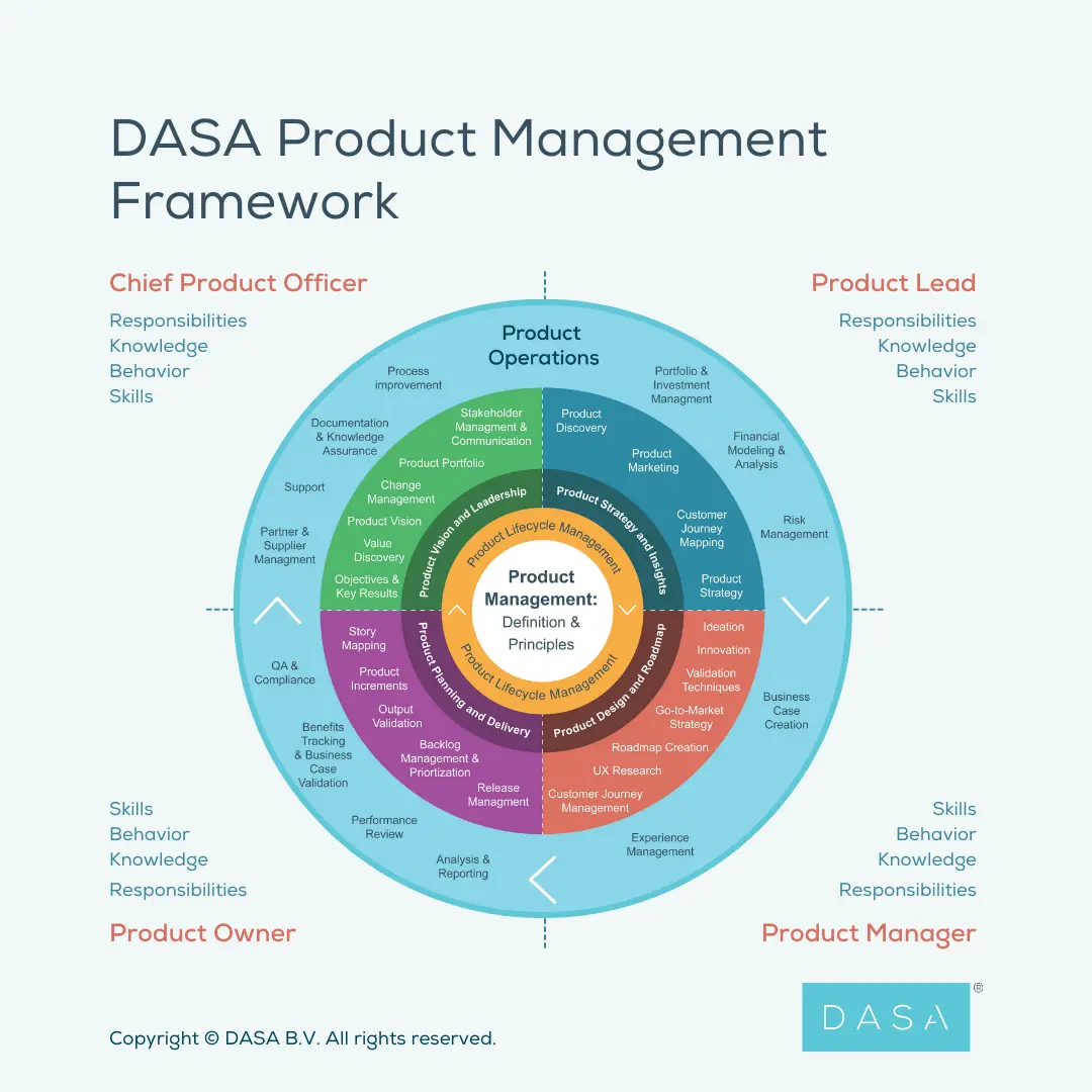 Dasa Product Management Framework 3